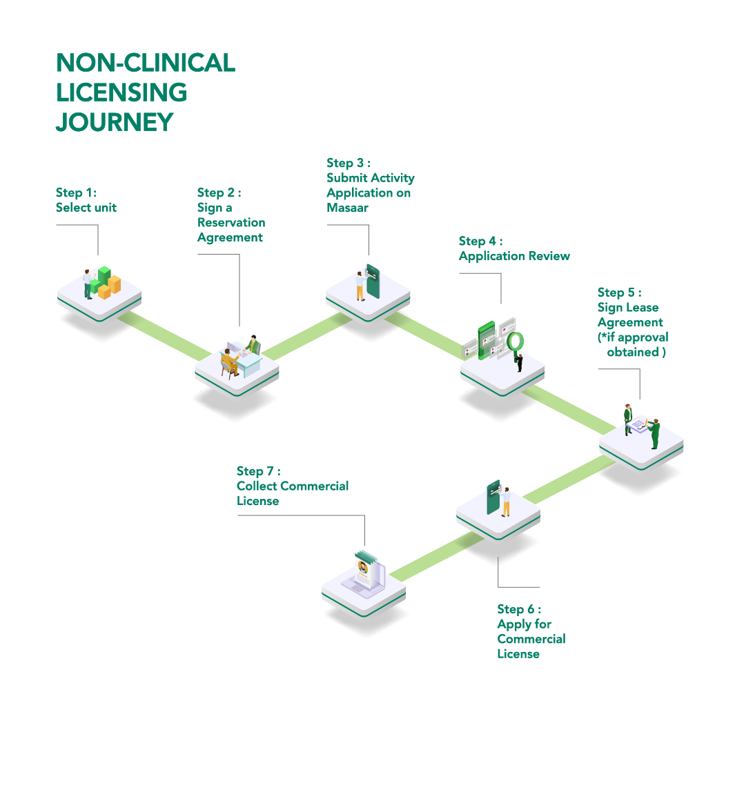 Non-Clinical licensing journey